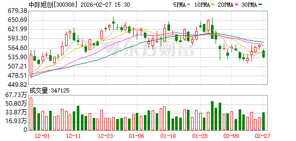 中际旭创：目前公司订单饱满，产能利用率充足