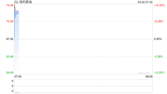 伊朗：若能源设施遭袭，该地区所有国家油气设施都将被毁！油价开盘飙升