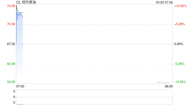 快讯：国际油价周一开盘时飙升8美元