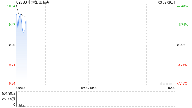 石油股早盘全线上扬 中海油服涨逾5%中海油涨逾4%