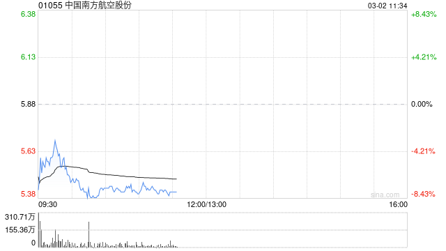 港股航空股下挫 南航跌超7% 中东地缘政治紧张 油价暴涨或推升燃油成本