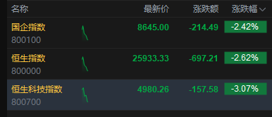 恒生科技指数跌超3%失守5000点 创去年4月底以来新低