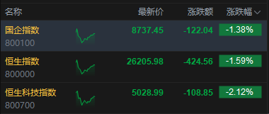 港股午评：恒指跌1.59% 科指跌2.12% 科网股、航空股普跌 油气设备与服务股大涨 山东墨龙涨超66%