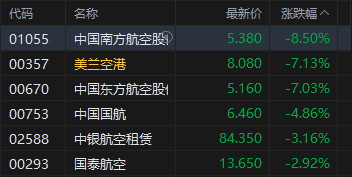 港股午评：恒指跌1.59% 科指跌2.12% 科网股、航空股普跌 油气设备与服务股大涨 山东墨龙涨超66%