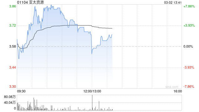 亚太资源盘中涨近8% 中期纯利18.6亿港元同比扭亏为盈