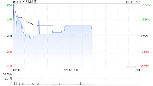 KFM金德午后涨超2% 预期年度税后纯利同比增加约80%至120%