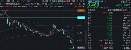 地缘冲突+英伟达绩后连跌，港股互联网ETF（513770）重挫4%，机构：3月中下旬是重要观察窗口