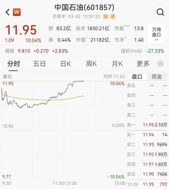 原油急速回落,油气股爆发,中国石油创11年新高,LOF基金批量涨停