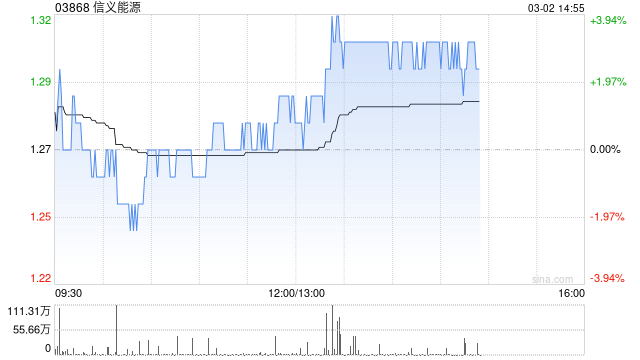 国金证券：维持信义能源“买入”评级 融资成本持续下降