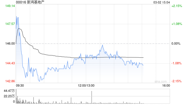 小摩:新鸿基地产中期盈利远超预期 目标价162港元