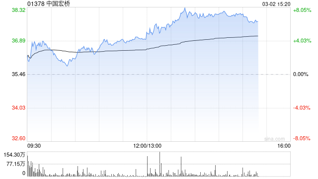 中国宏桥午后涨逾7% 广发证券维持“买入”评级