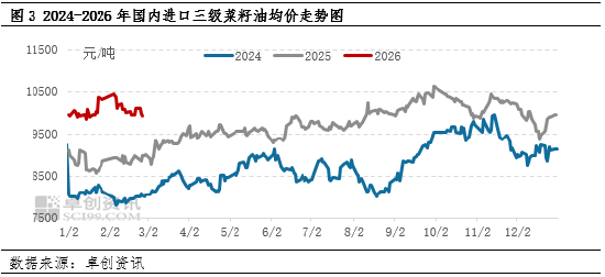 油脂有“料”:2025菜籽油价格震荡上行,2026将高位回落