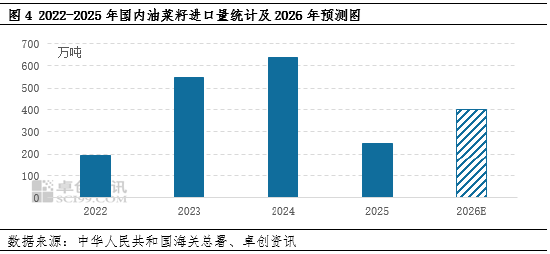 油脂有“料”:2025菜籽油价格震荡上行,2026将高位回落