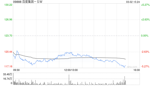 大华继显：百度集团-SW上季业绩胜预期 维持“买入”评级