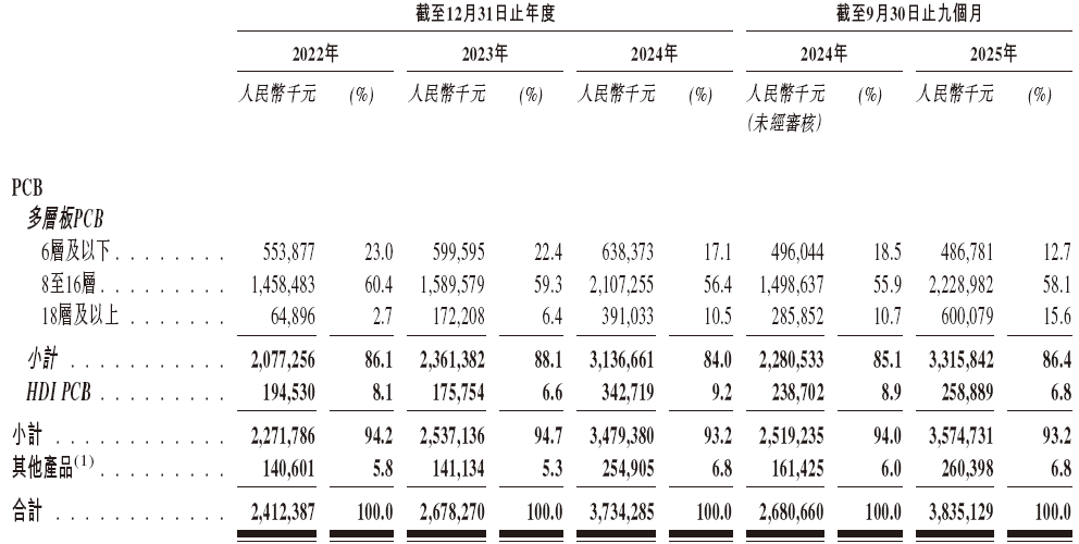 广合科技通过港交所IPO聆讯,或很快香港上市,中信证券、汇丰联席保荐 | A股公司香港上市