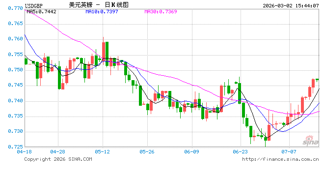 地缘冲突升级与避险情绪拖累英镑，谨防破位下行