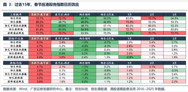 春节后港股“日历效应”失灵 机构称3月“压力测试”进入倒计时