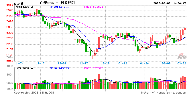 国际糖业组织下调2025/2026年度全球糖市供应过剩预估