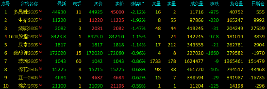 收评|国内期货主力合约大面积飘红 12品种封涨停