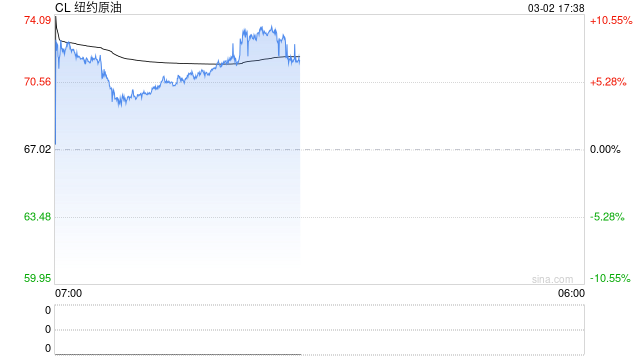 光大期货0302热点追踪：伊朗局势升温，原油开盘即涨停
