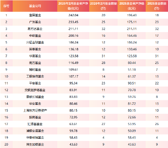 逼近2900亿！FOF基金开年规模大增456亿，博时、广发、工银瑞信领跑增量榜