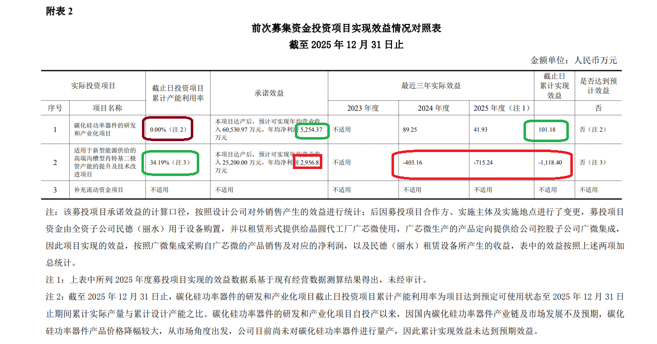民德电子10亿元定增背后:前次募投项目效益远不及预期且产能利用率畸低 连亏两年实控人却巨额减持