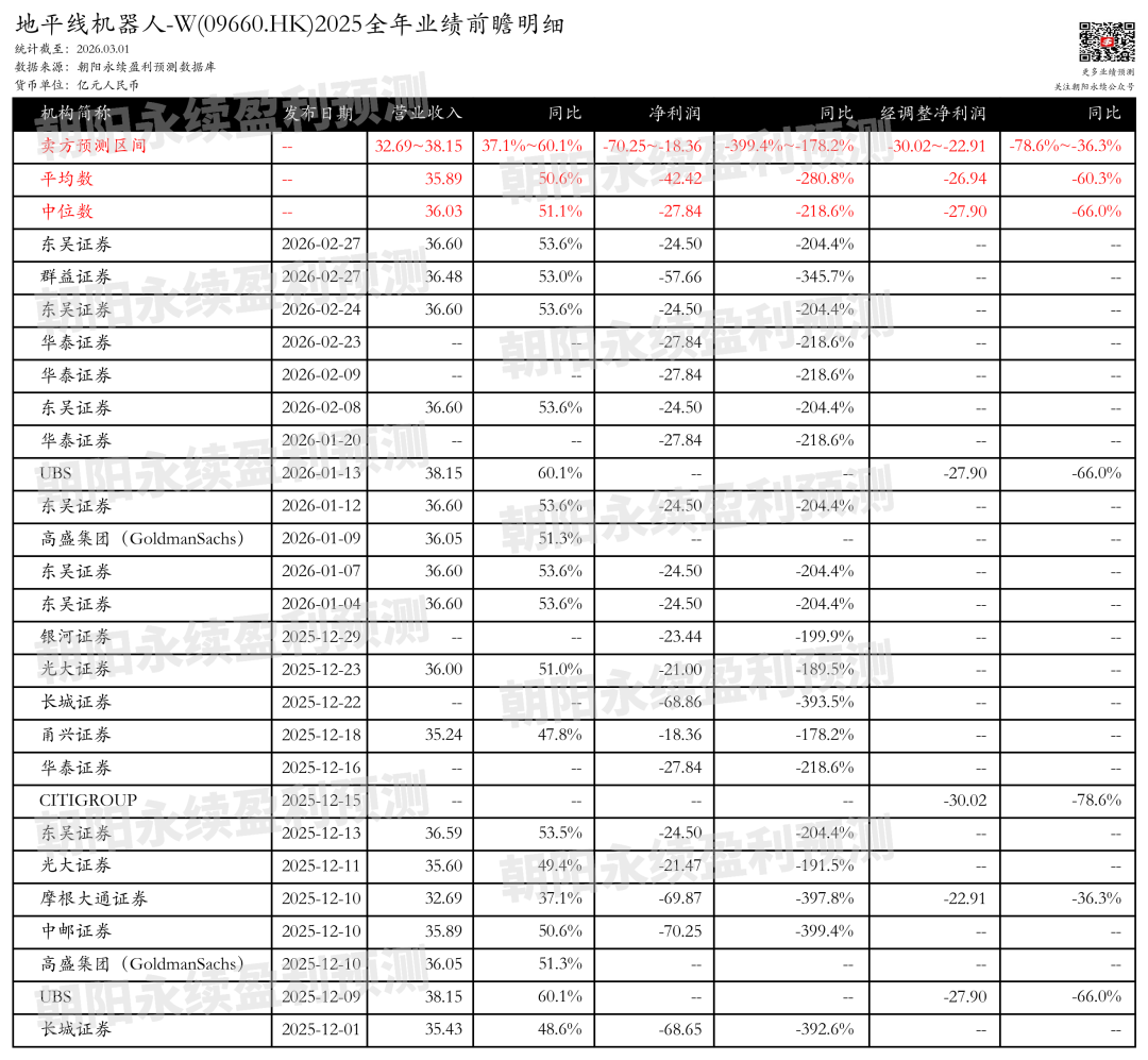 地平线机器人-W:智能计算架构迭代升级,预测全年营业收入32.69~38.15亿元,同比增长37.1%~60.1%