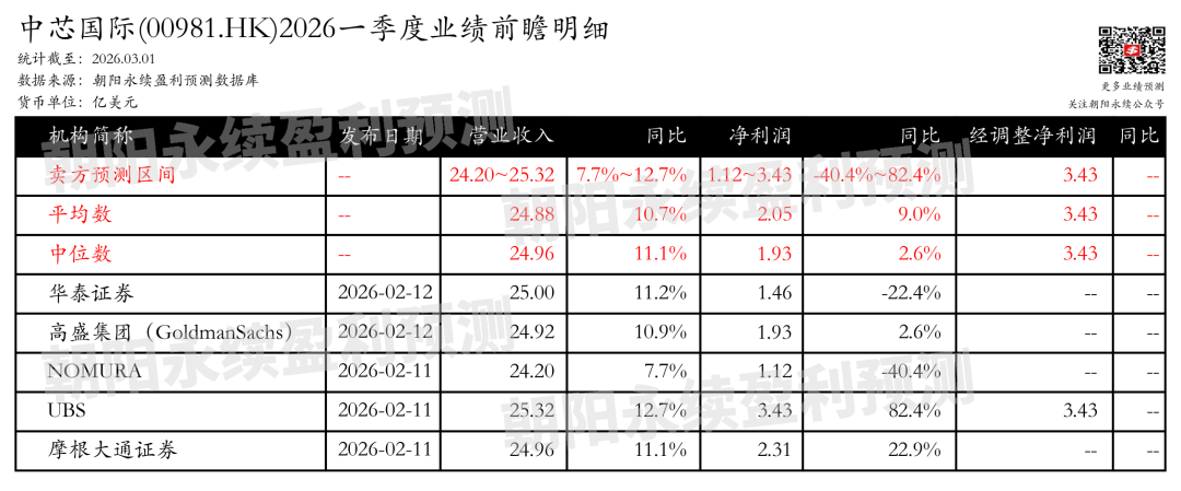 中芯国际:预测一季度营业收入24.20~25.32亿美元,同比增长7.7%~12.7%