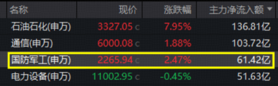 大变局!主力火速加码战略资产,军工ETF华宝(512810)上探3.34%,交投翻倍激增!成份股批量涨停!