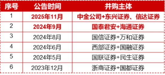 又见并购重组！券商低位溢价，顶流券商ETF（512000）近5日狂揽7亿元，关注三重向好信号