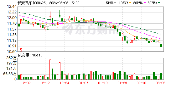 长安汽车2月销量151922辆，环比增长12.8%