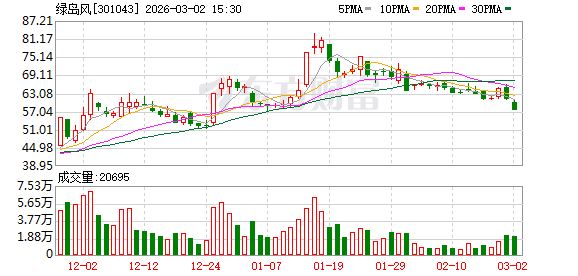 绿岛风：截至2026年2月27日公司股东总户数为6823户