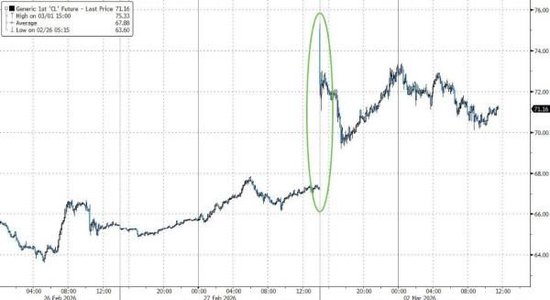 伊朗危机点燃通胀担忧，美股指惊险走V，原油暴涨重创美债，美元大涨，黄金冲高回落