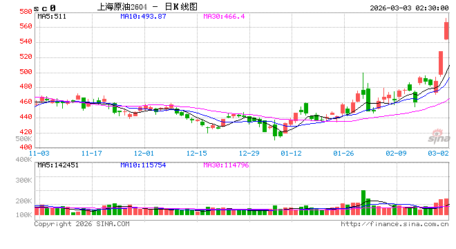 全球能源“大动脉”梗阻 原油“点燃”多个期货品种涨停