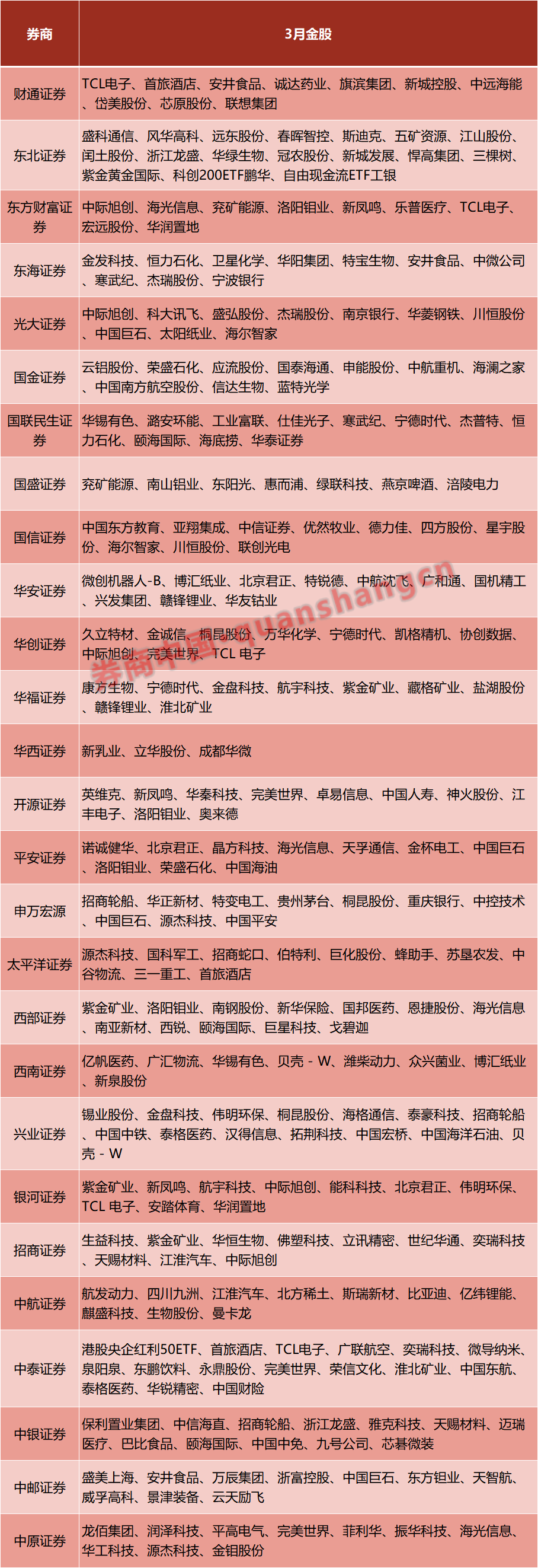 3月券商金股出炉!关注电子、有色、电力设备