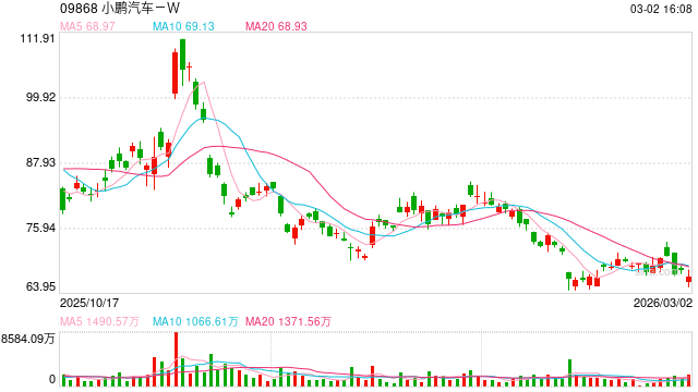 小鹏汽车正在加速产品矩阵的更新迭代,多款战略车型的密集上市或将重塑其市场竞争力