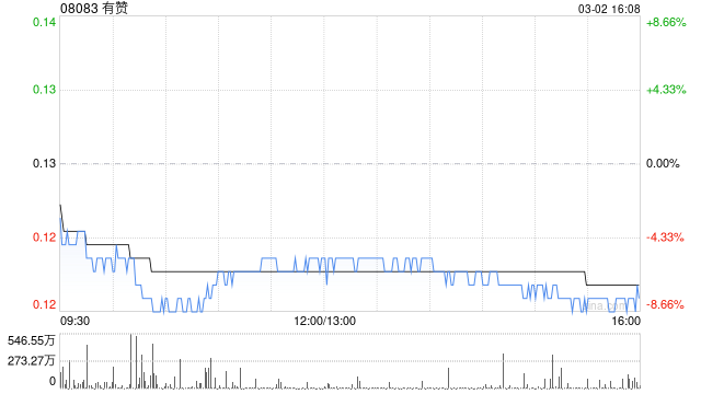 有赞发盈喜 预期2025年度净利润约1.54亿至人1.64亿元同比扭亏为盈