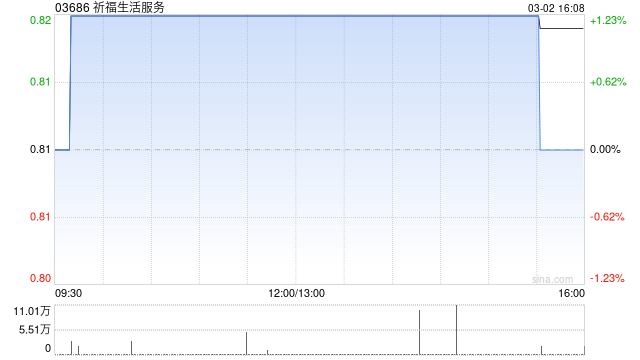 祈福生活服务出售合共1500安士未分配金条