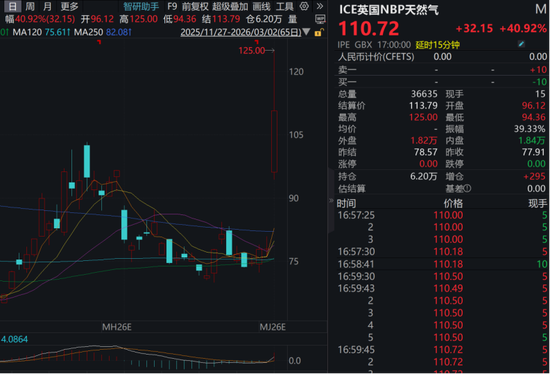 价格暴涨！这些天然气概念股业绩大增