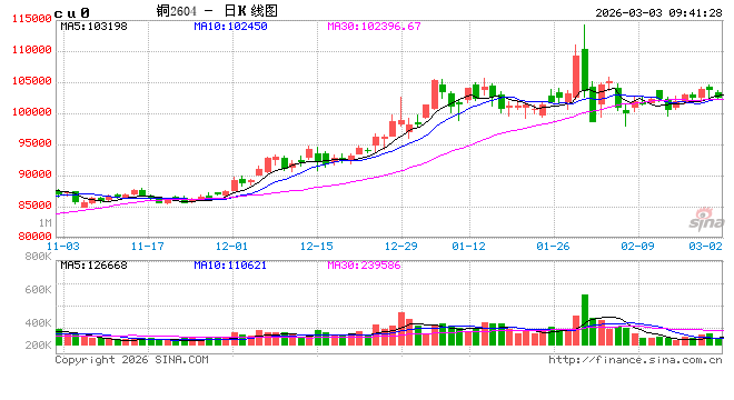 光大期货：3月3日有色金属日报