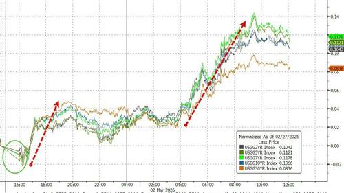 通胀担忧压倒避险买盘 美伊战火罕见重创美国债市！