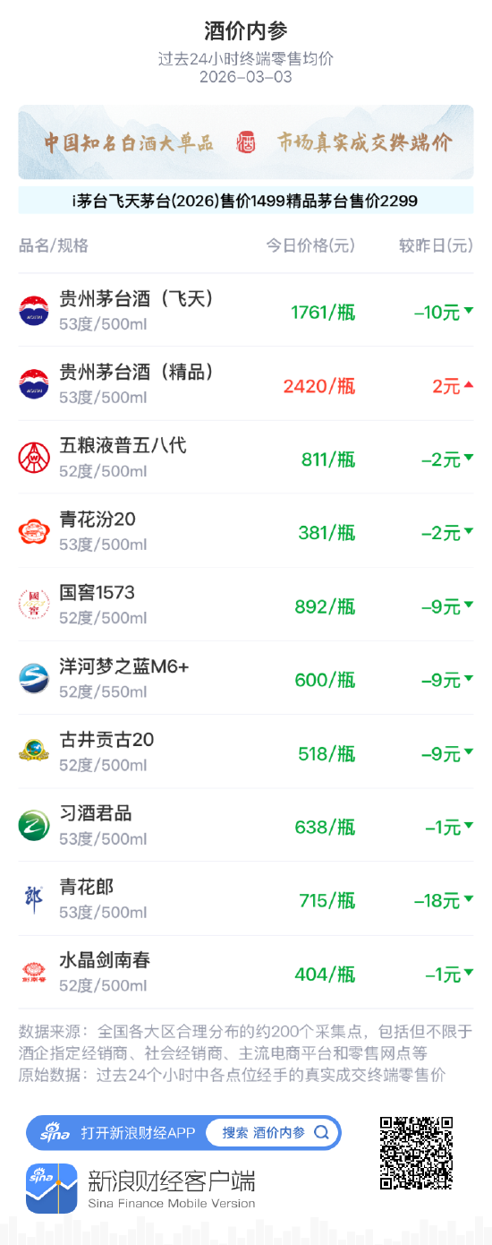 酒价内参3月3日价格发布 总价大幅回落创近一月新低