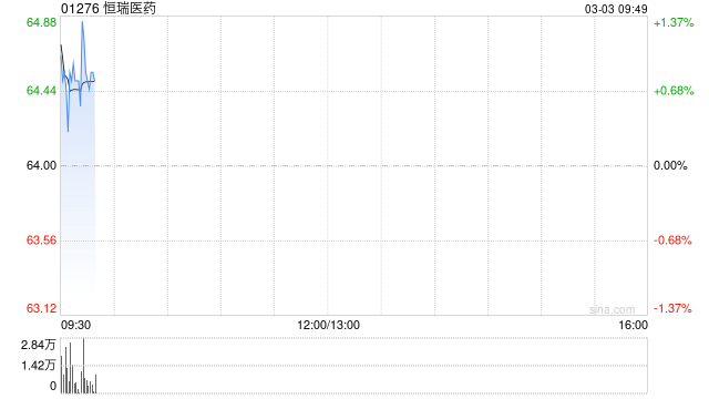 恒瑞医药截至2月末累计回购1069.44万股A股