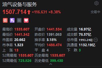 美伊战火“点燃”油气市场！港股油气股持续爆发，百勤油服一度飙升逾105%