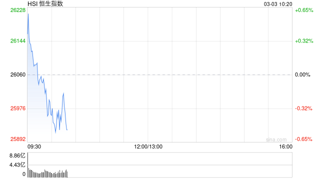 快讯：恒指高开0.5% 恒科指涨0.58% 科网股普涨 AI应用股回暖 油气股继续上涨 山东墨龙高开近15%