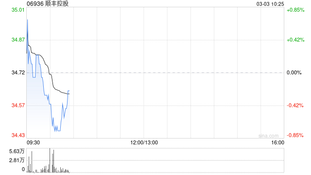 顺丰控股截至2月末累计回购公司A股股份5095.85万股