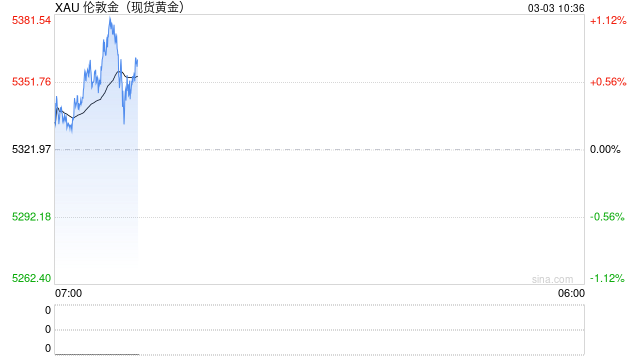 快讯：现货黄金日内涨幅达1.00%，现报5375.43美元/盎司
