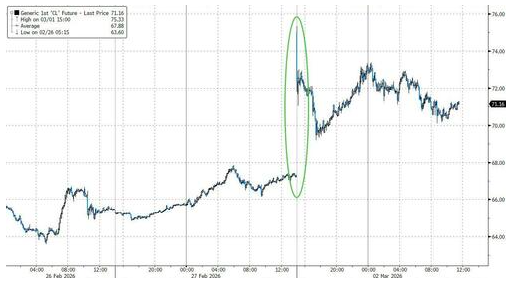 油价飙升!白宫终于要出手了:将推出分阶段措施缓解能源成本上涨