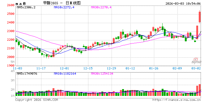 长安期货张晨:中东地缘冲突升级 甲醇大幅走强