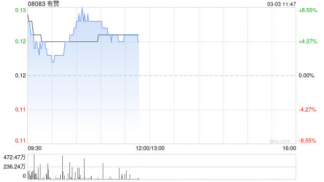有赞盘初涨近7% 预计去年净利润最多1.64亿元同比扭亏为盈
